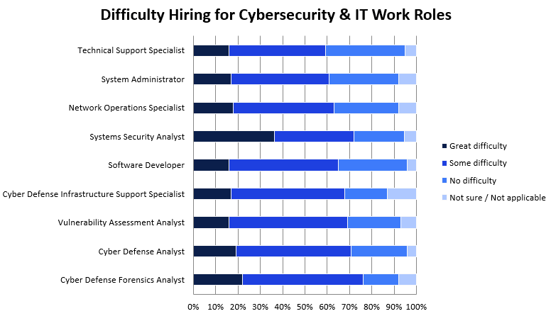 Tech Hiring Crisis: 4.8 Million Cybersecurity Jobs Unfilled as AI Reshapes Workforce Demands Through 2035