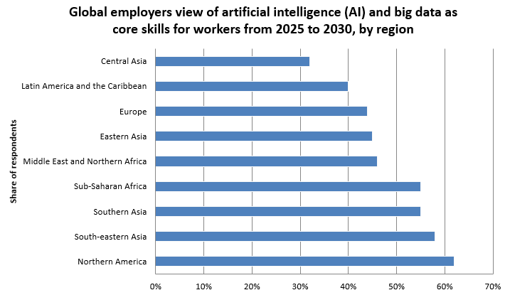 North America Leads Global AI Skills Push—But Developing Regions Are Catching Up Fast
