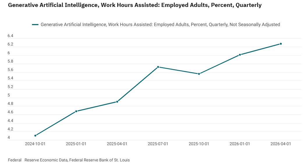 AI Now Assists 6.3% of American Work Hours as Adoption Accelerates Through 2026