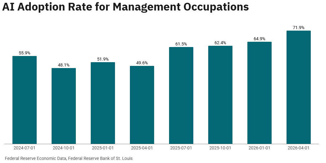 AI Adoption Surges to 72% Among Managers as Workplace Tool Use Accelerates